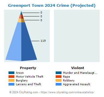 Greenport Town Crime 2024