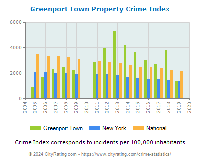 Greenport Town Property Crime vs. State and National Per Capita