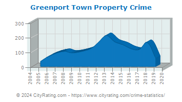 Greenport Town Property Crime