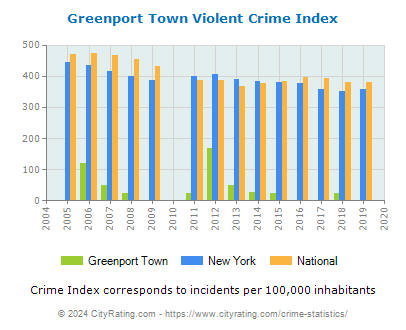 Greenport Town Violent Crime vs. State and National Per Capita