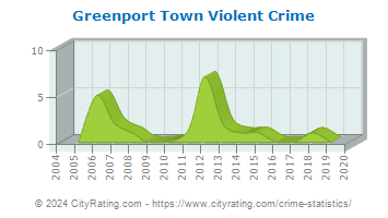 Greenport Town Violent Crime