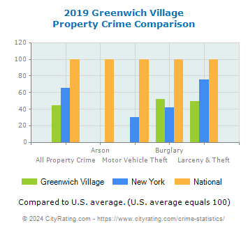 Greenwich Village Property Crime vs. State and National Comparison