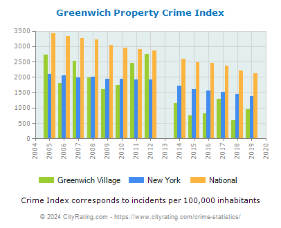 Greenwich Village Property Crime vs. State and National Per Capita