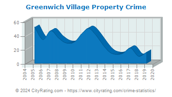 Greenwich Village Property Crime