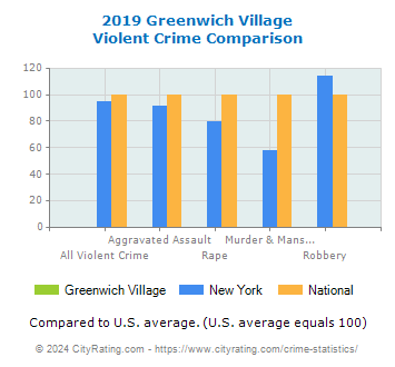 Greenwich Village Violent Crime vs. State and National Comparison
