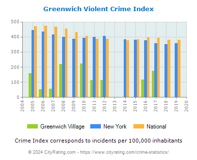 Greenwich Village Violent Crime vs. State and National Per Capita