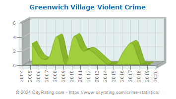 Greenwich Village Violent Crime