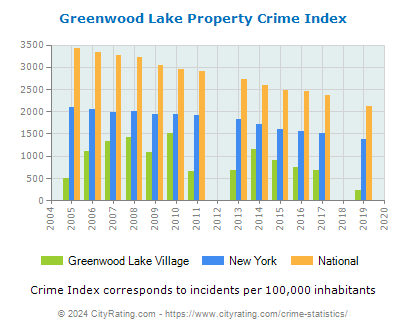 Greenwood Lake Village Property Crime vs. State and National Per Capita