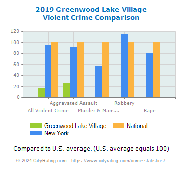 Greenwood Lake Village Violent Crime vs. State and National Comparison