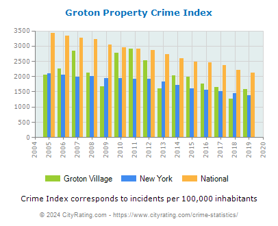 Groton Village Property Crime vs. State and National Per Capita