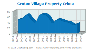 Groton Village Property Crime