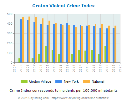 Groton Village Violent Crime vs. State and National Per Capita