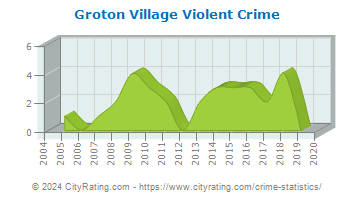 Groton Village Violent Crime