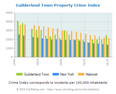 Guilderland Town Property Crime vs. State and National Per Capita