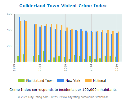 Guilderland Town Violent Crime vs. State and National Per Capita