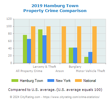 Hamburg Town Property Crime vs. State and National Comparison