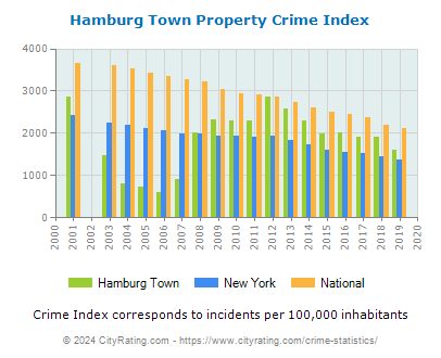 Hamburg Town Property Crime vs. State and National Per Capita