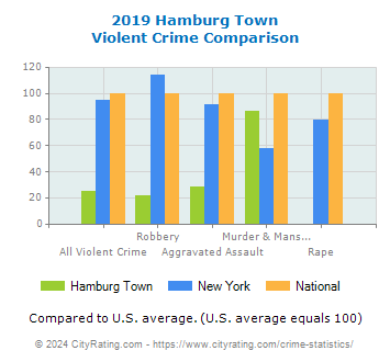 Hamburg Town Violent Crime vs. State and National Comparison
