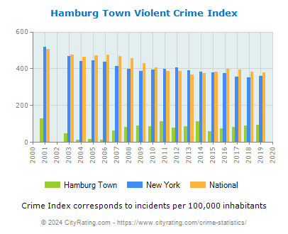 Hamburg Town Violent Crime vs. State and National Per Capita