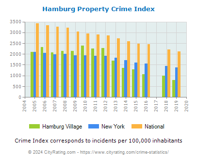 Hamburg Village Property Crime vs. State and National Per Capita