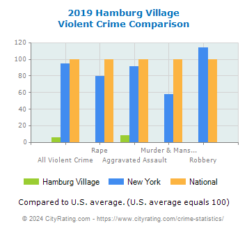 Hamburg Village Violent Crime vs. State and National Comparison