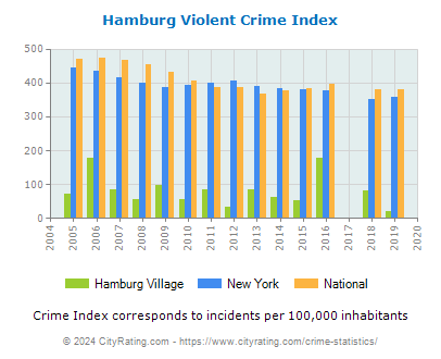 Hamburg Village Violent Crime vs. State and National Per Capita