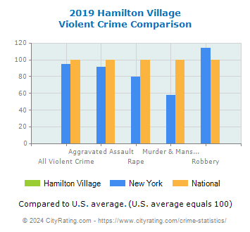 Hamilton Village Violent Crime vs. State and National Comparison