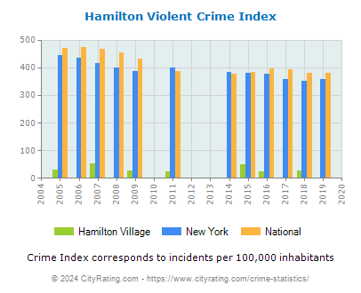 Hamilton Village Violent Crime vs. State and National Per Capita