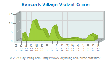 Hancock Village Violent Crime