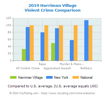Harriman Village Violent Crime vs. State and National Comparison