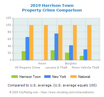 Harrison Town Property Crime vs. State and National Comparison