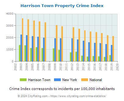 Harrison Town Property Crime vs. State and National Per Capita
