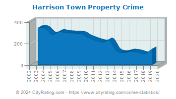 Harrison Town Property Crime