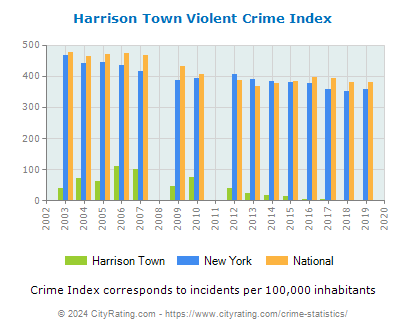 Harrison Town Violent Crime vs. State and National Per Capita