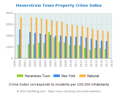 Haverstraw Town Property Crime vs. State and National Per Capita