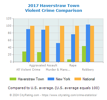 Haverstraw Town Violent Crime vs. State and National Comparison