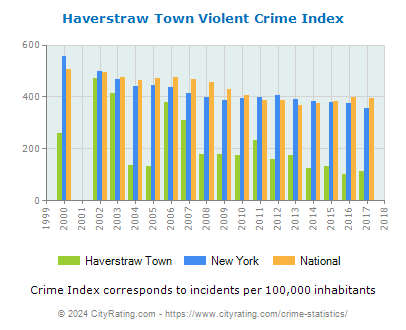 Haverstraw Town Violent Crime vs. State and National Per Capita