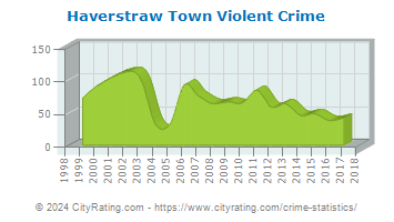 Haverstraw Town Violent Crime