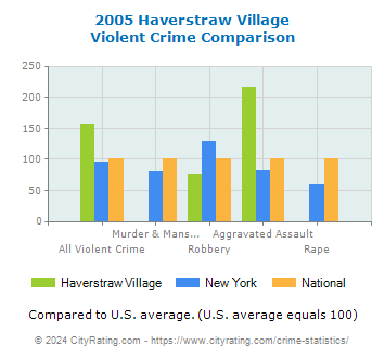 Haverstraw Village Violent Crime vs. State and National Comparison