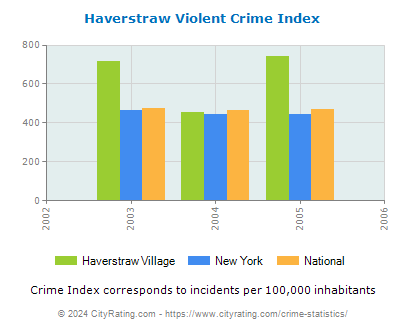 Haverstraw Village Violent Crime vs. State and National Per Capita