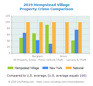 Hempstead Village Property Crime vs. State and National Comparison