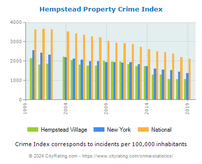 Hempstead Village Property Crime vs. State and National Per Capita