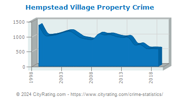 Hempstead Village Property Crime