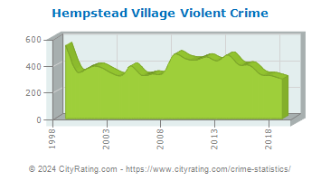 Hempstead Village Violent Crime