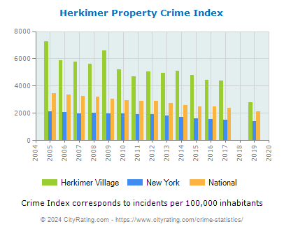 Herkimer Village Property Crime vs. State and National Per Capita