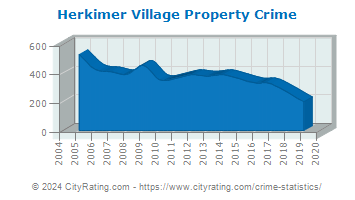 Herkimer Village Property Crime