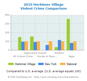 Herkimer Village Violent Crime vs. State and National Comparison