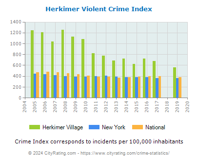 Herkimer Village Violent Crime vs. State and National Per Capita