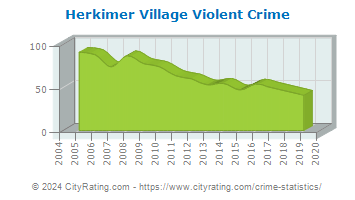 Herkimer Village Violent Crime
