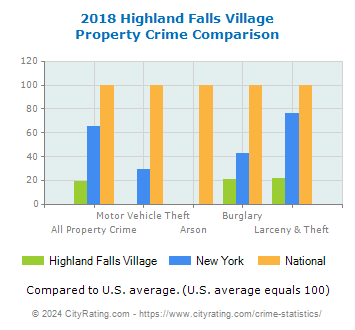 Highland Falls Village Property Crime vs. State and National Comparison